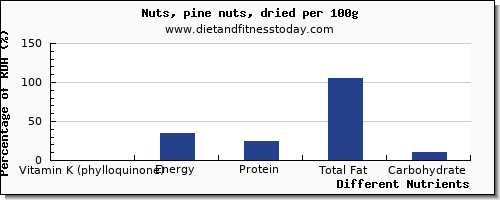 chart to show highest vitamin k (phylloquinone) in vitamin k in nuts per 100g